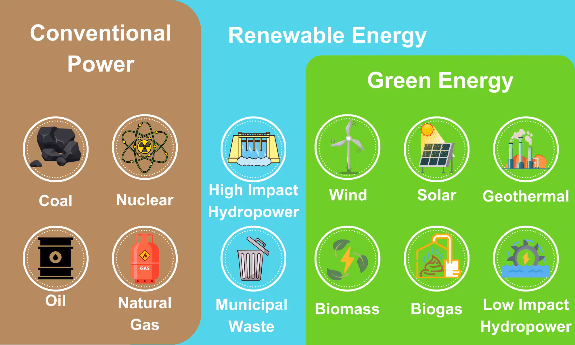 A categorization of non-renewable, renewable and green energy sources